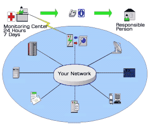 remote network monitoring services